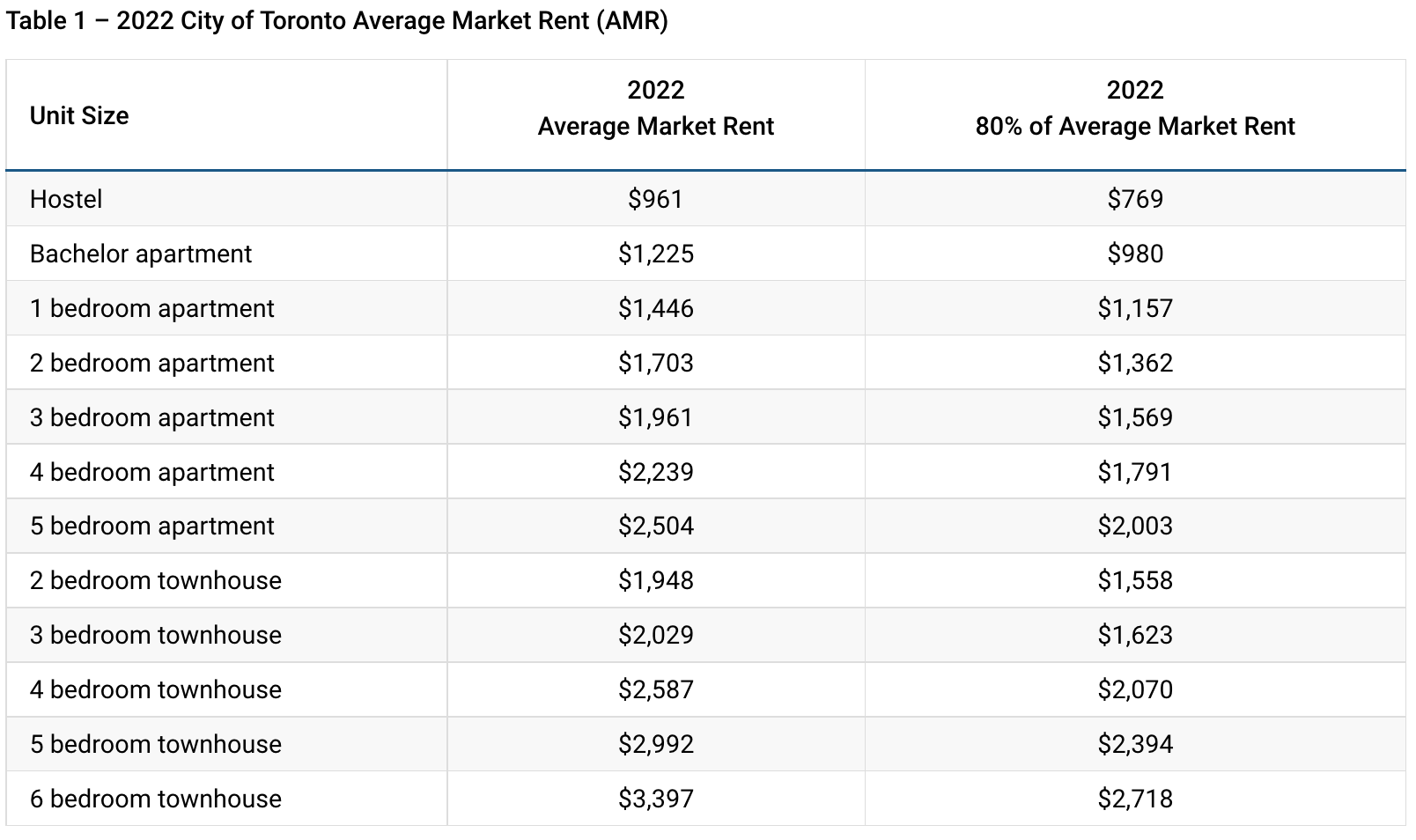 Rent In Toronto